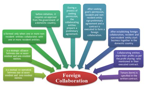 😍 Example of strategic alliance in india. Examples of Strategic Alliances. 2019-02-12