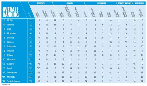 University of Toronto shares top spot in Maclean’s rankings for medical doctoral schools