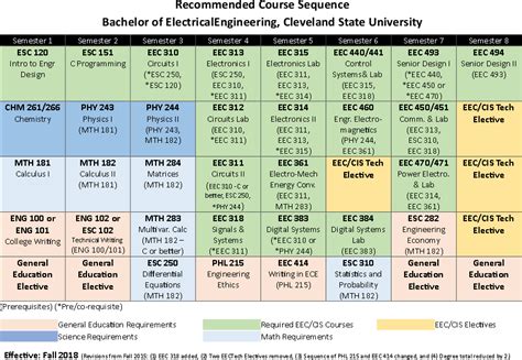 Bachelor of Electrical Engineering | Cleveland State University