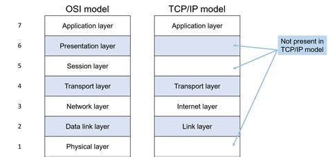 TCP IP model – BytesofGigabytes