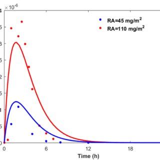 Plasma concentration of RA after ingestion of various doses of RA on... | Download Scientific ...