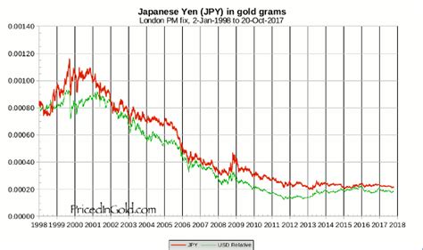 Japanese Yen