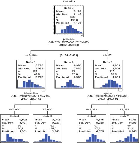 CHAID decision tree for the variables. | Download Scientific Diagram