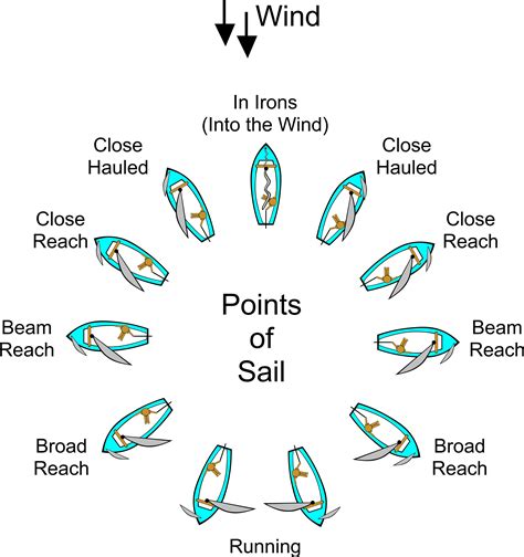 Clipart - Sailing Points of Sail Illustrations