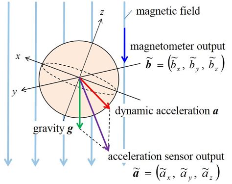 Sphere located in magnetic field and output vectors form sensors ...