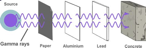 Gamma (γ) Particles: Properties, Sources & Applications