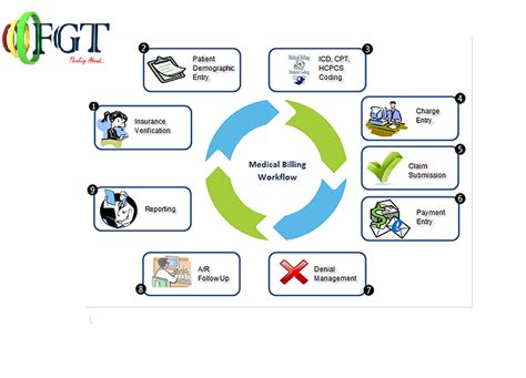 Flow chart of medical billing