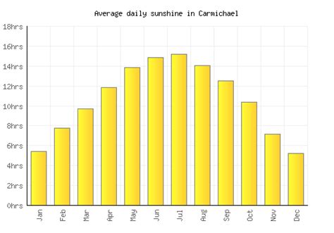 Carmichael Weather averages & monthly Temperatures | United States | Weather-2-Visit