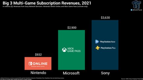 Game Pass, PlayStation Plus, and Switch Online 2021 revenues compared