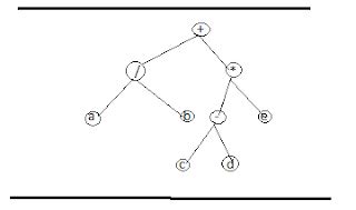 Programming: Expression of Tree Traversal