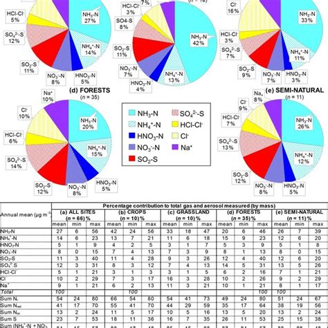 (a, b, c) Pie charts showing the mean atmospheric composition of gas... | Download Scientific ...