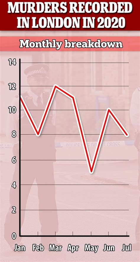 London sees EIGHTH murder in two weeks | Daily Mail Online