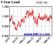 KITCO Base Metal Live Market Quotes and Charts