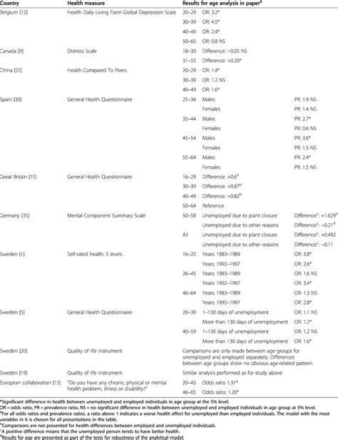 The effect on health from unemployment within different age groups ...