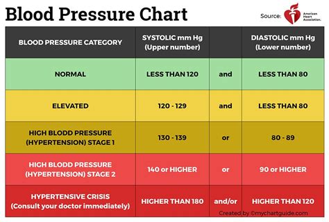 Blood Pressure Chart – Basics, Readings and Abnormalities - My Chart Guide