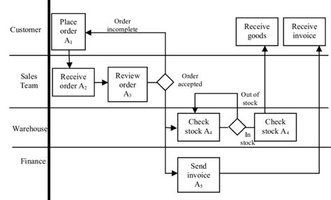 Fulfillment Process Flow Chart