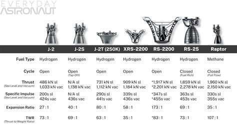 Rocket Thrust Comparison Chart