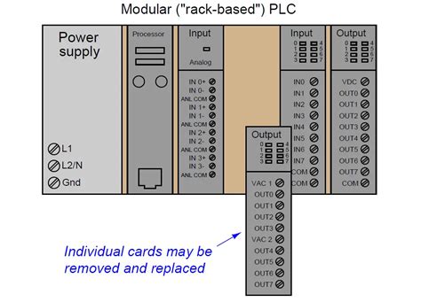 PLC Input Output Modules | PLC Hardware Components