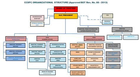 Organizational Chart Ccc