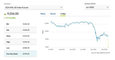 SGX Nifty Chart - Trade Brains