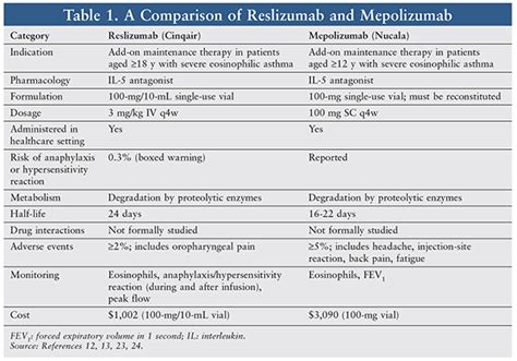 Two New Medications for Severe Eosinophilic Asthma