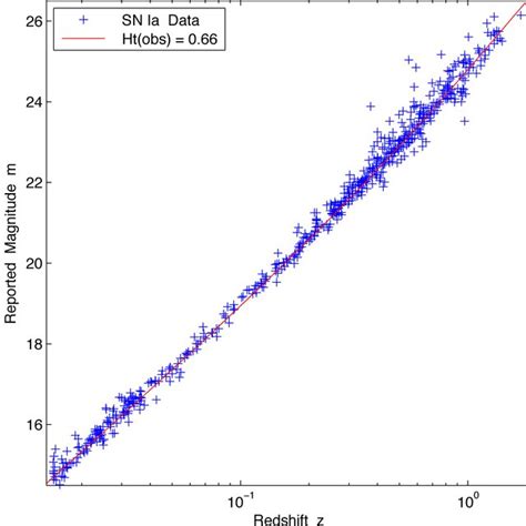 Hubble plot showing the magnitude-redshift relation predicted by the ...