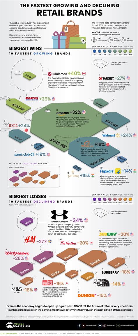 Ranked: Fastest Growing and Declining Retail Brands, from 2019-2020