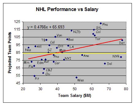 Hockey Salary Caps and Performance | how to save the world