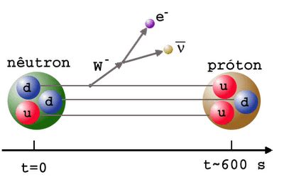 Beta Decay - Beta Radioactivity | Definition & Theory | nuclear-power.com