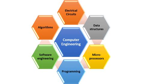 What Classes Will I Have to Take for a Degree in Computer Engineering?