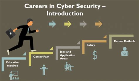 Career in Cyber Security | Build your Successful Career in Cyber Security