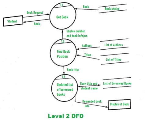 Library Management System Data Flow Diagram Levels Best Data