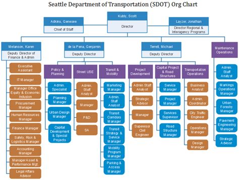 Department Of Transportation Organizational Chart | Labb by AG