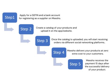 How to Start Selling on Meesho in a Few Simple Steps