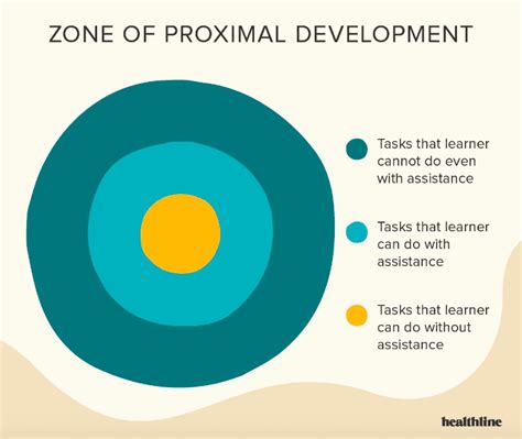 What is the Zone of Proximal Development? A Guide for Educators ...