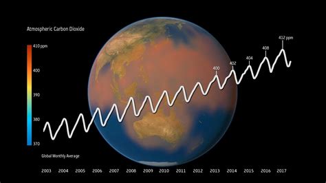 Space in Images - 2018 - 02 - Atmospheric carbon dioxide rise