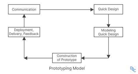 Evolutionary Model In Software Engineering (With Examples) // Unstop ...