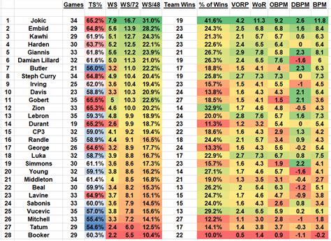 Updated MVP Race (Advanced Stats Only) : r/NBAanalytics