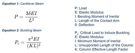 Load-Deflection Characteristics of Buckling and Bending Electrical ...