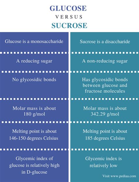 Difference Between Glucose and Sucrose | Definition, Structure ...