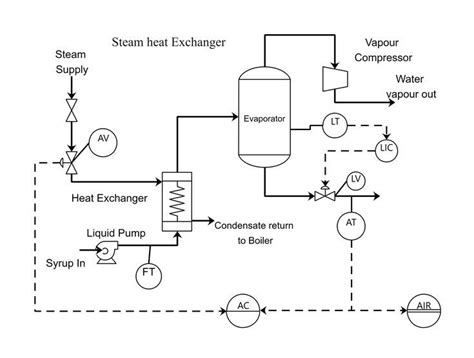 Heat Exchanger PID | Process flow diagram, P&id diagram, Heat exchanger