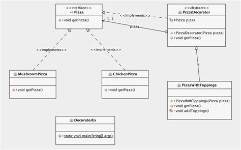 Decorator Design Pattern - Software Design Patterns (Example & Java ...