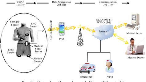 Figure 1 from Using Wearable Sensors for Remote Healthcare Monitoring ...