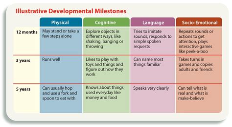 Childhood Developmental Milestones Chart