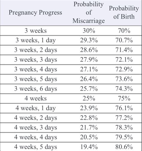 MISCARRIAGE PROBABILITY CHART.. PEACE OF MIND - July 2019 Babies | Forums | What to Expect | Page 3