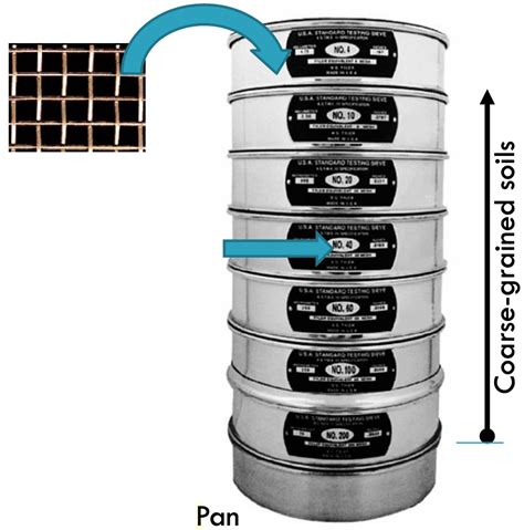 Sieve Analysis, Particle Size Analysis - Procedure and Process