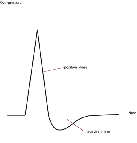 Graph showing a blast wave in an open environment. | Download ...