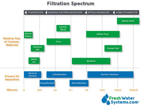 How Many Microns Should Your Water Filter Be? – Page 2 – Fresh Water ...