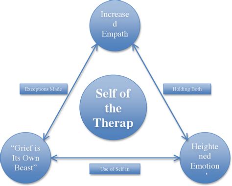 Figure 2 from The Application of Emotionally Focused Therapy in Treating Couples who have ...