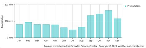 Fažana Climate By Month | A Year-Round Guide